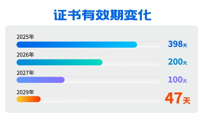 證書變化有效期 證書變化有效期